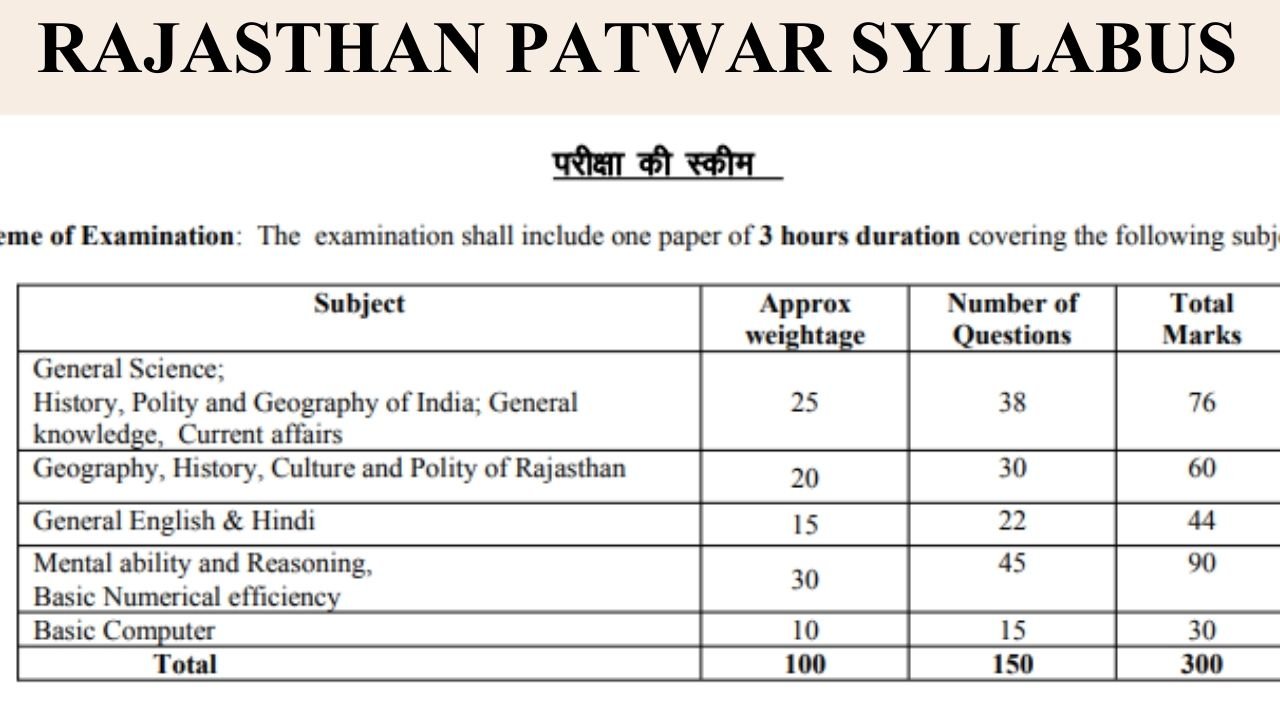 patwar Latest Syllabus 2025